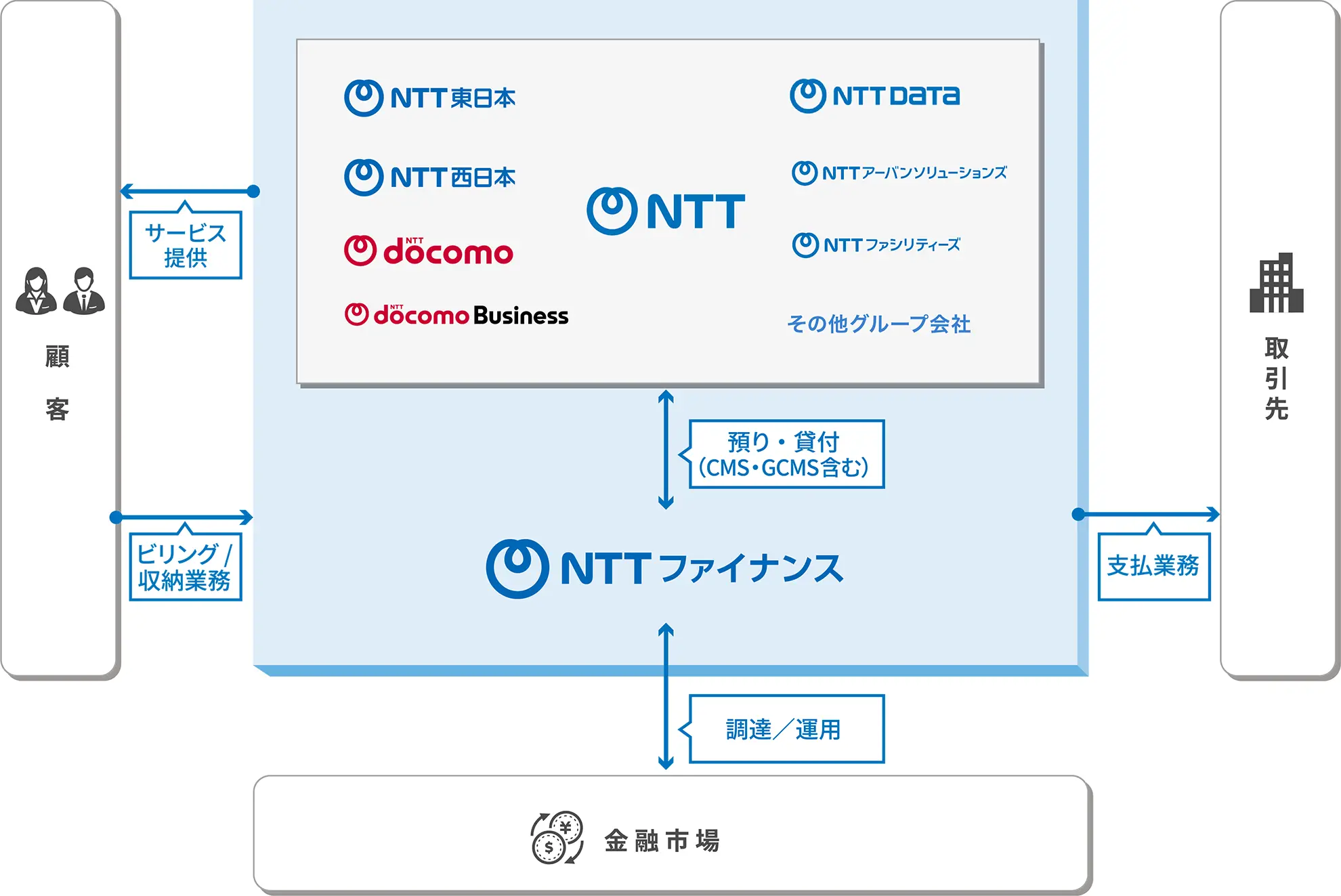 NTTグループの経理業務すべてをサポート｜NTTファイナンス