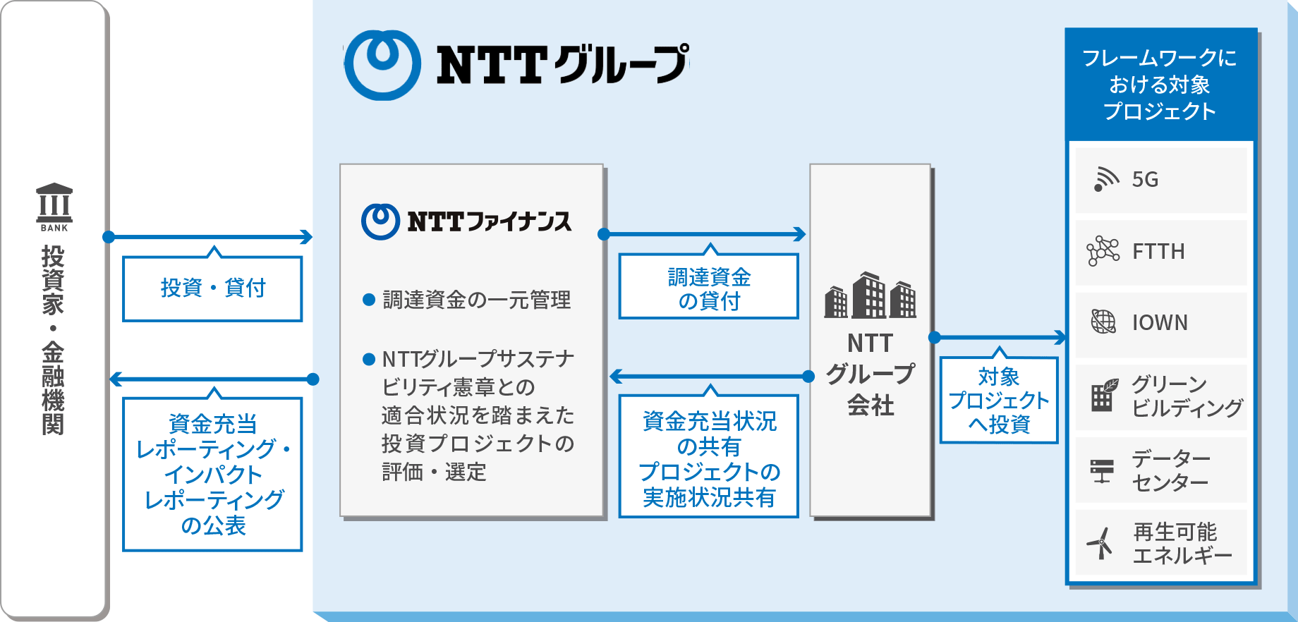 脱炭素社会の実現に向けて世界最大規模のグリーンボンドを起債