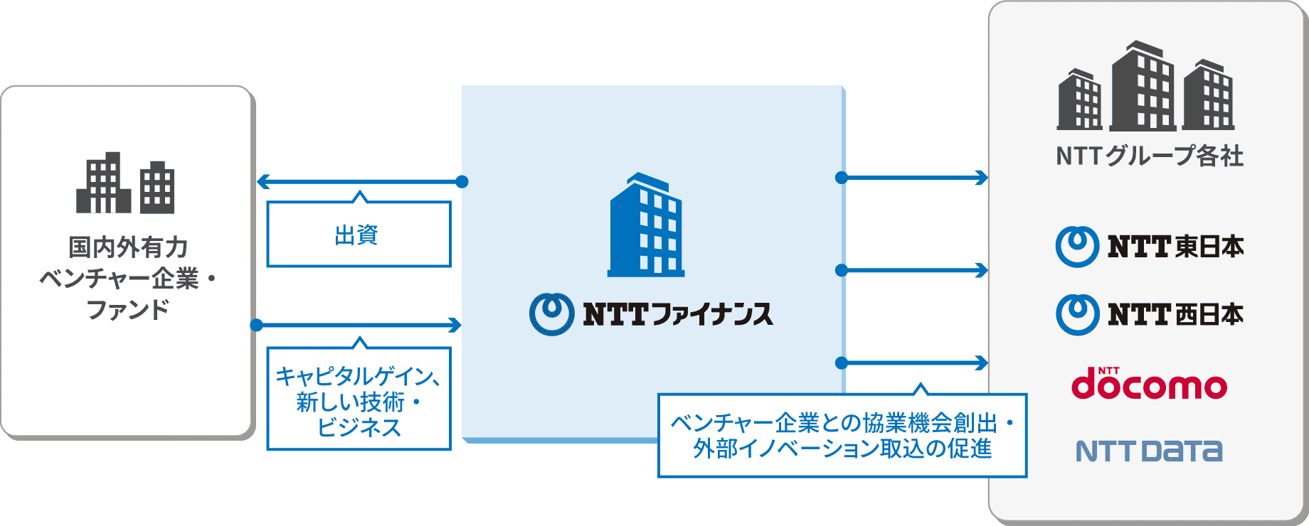 ベンチャー支援を通じて、NTTグループの成長にも貢献