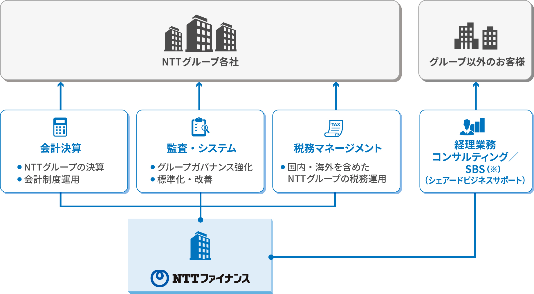 ■当社における経理業務のイメージ図