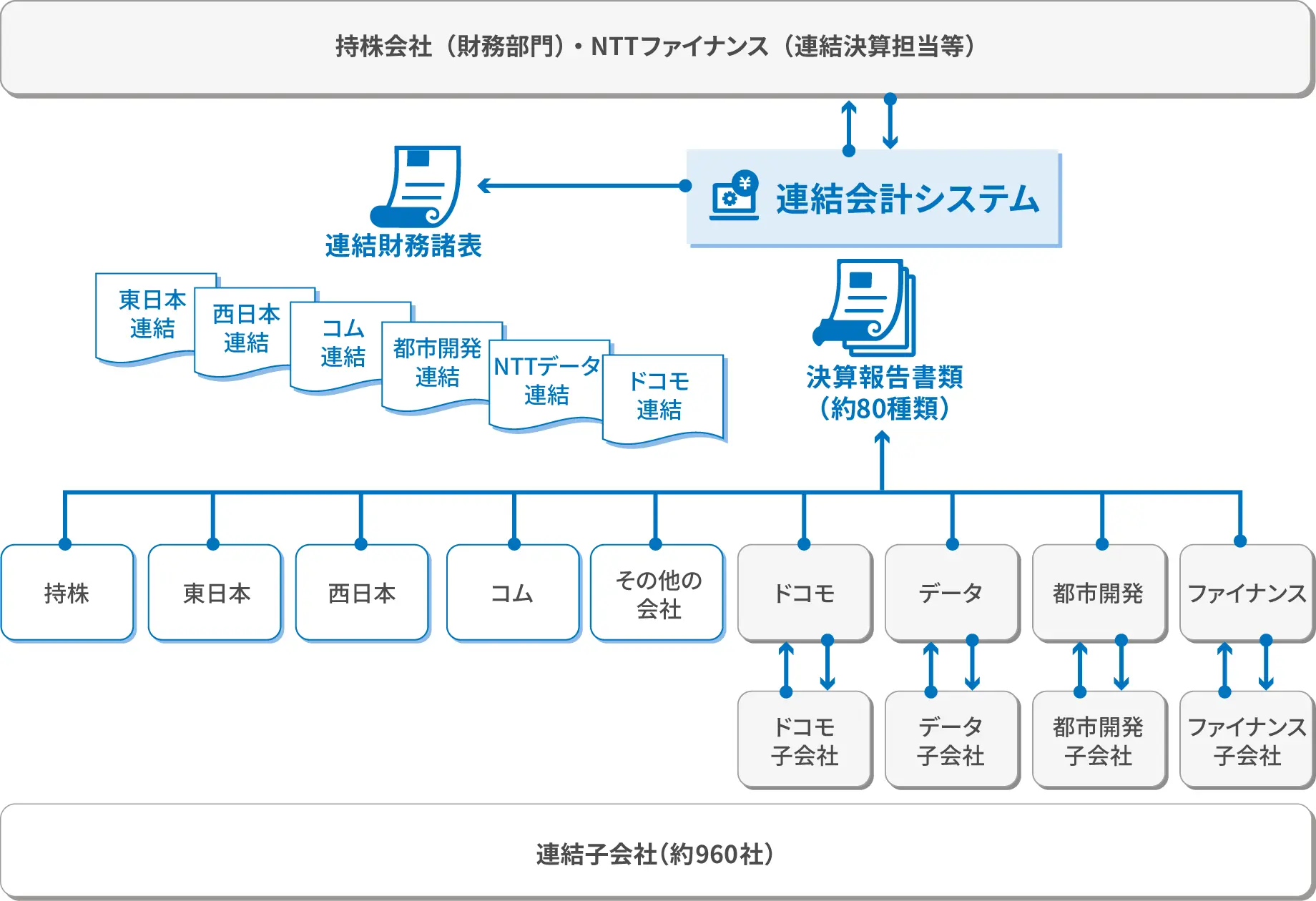 ■グループ企業約950社の連結決算
