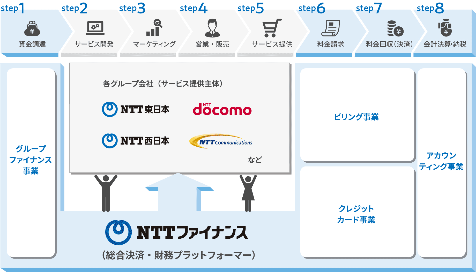 NTTグループにおける当社の事業領域イメージ