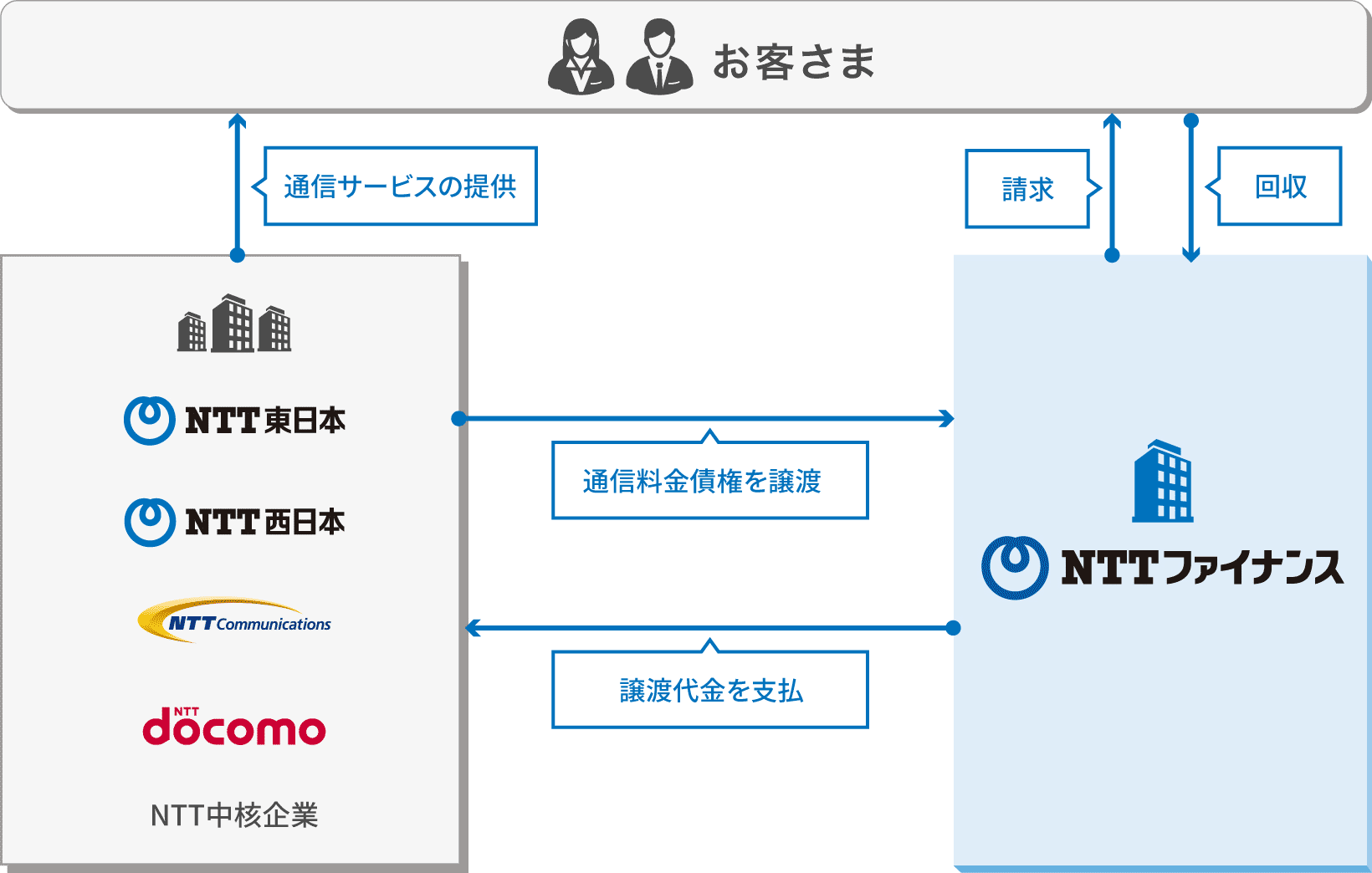 NTTグループにおける当社の事業領域イメージ