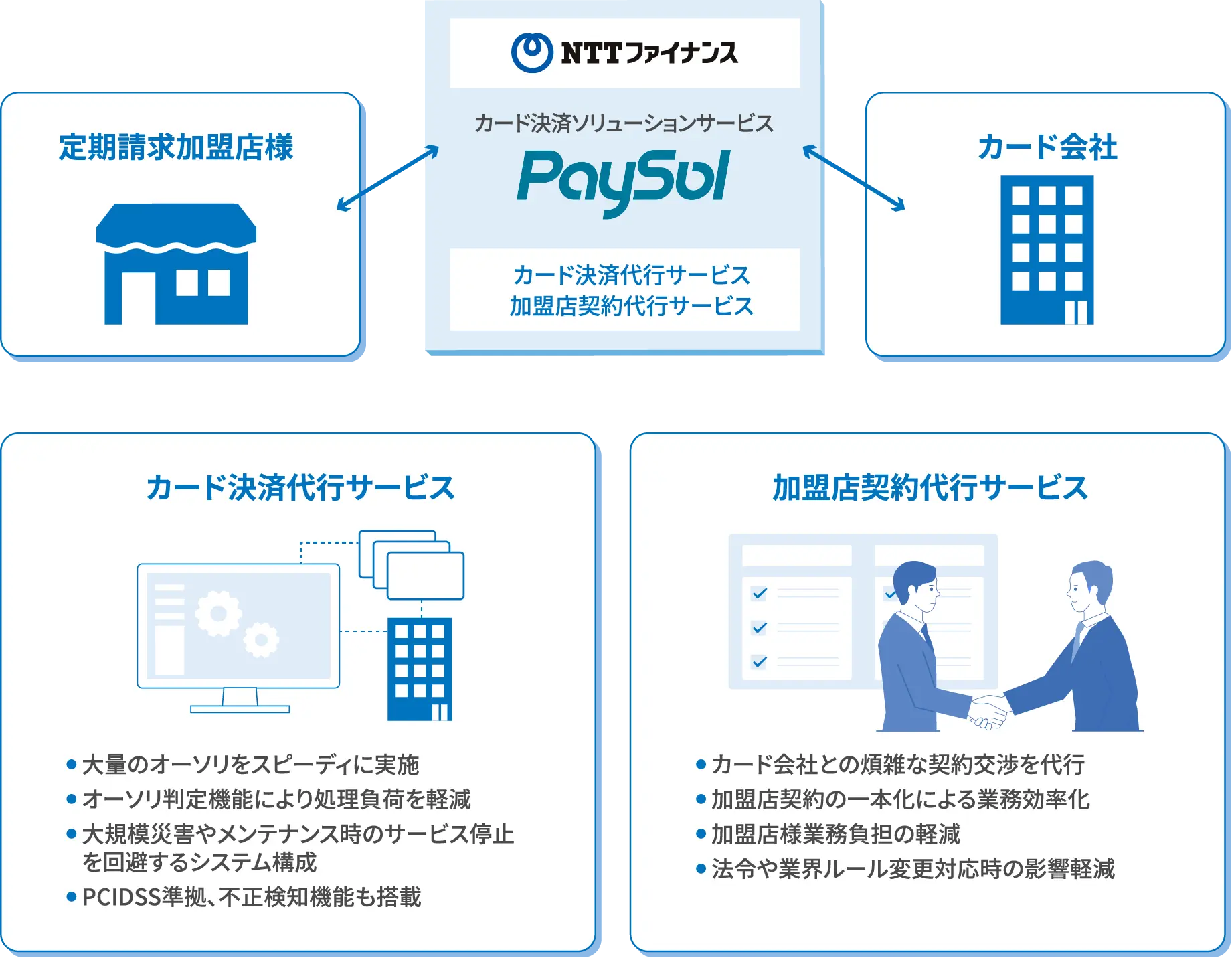 Bizカードで決済するだけでポイントを1％還元。すべてのご利用分にポイントがたまります。たまったポイントは1P＝1円換算でキャッシュバック！！