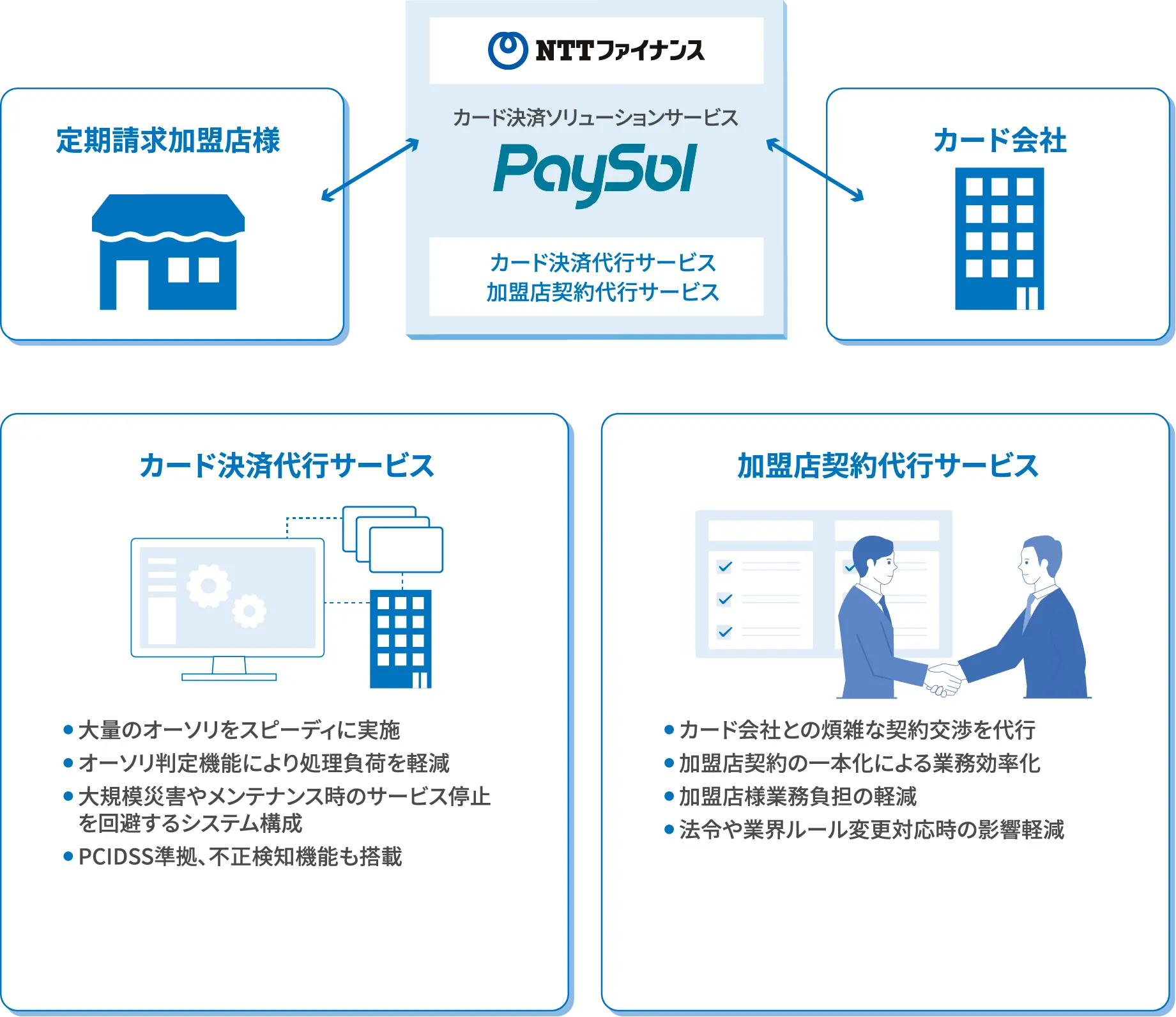 イメージ：特許技術を用いて、定期請求加盟店様のカード決済を契約・業務・システム面でサポートするサービスを展開しています。