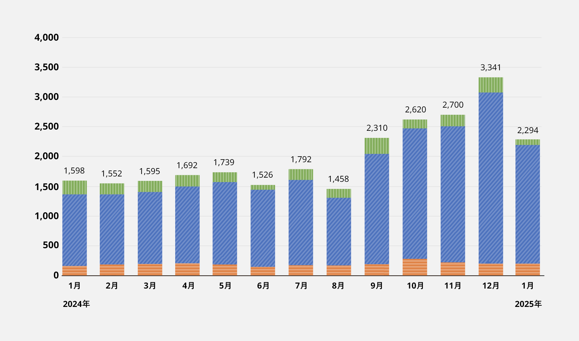 2024年1月〜2025年1月までにNTTファイナンスのお客様相談センターにお電話でお問い合わせがあった不審なSMS、自動音声、有人音声の発生状況の棒グラフ。2024年1月:1,598件。2024年2月:1,552件。2024年3月:1,595件。2024年4月:1,692件。2024年5月:1,739件。2024年6月:1,526件。2024年7月:1,792件。2024年8月:1,458件。2024年9月:2,310件。2024年10月:2,620件。2024年11月:2,700件。2024年12月:3,341件。2025年1月:2,294件。