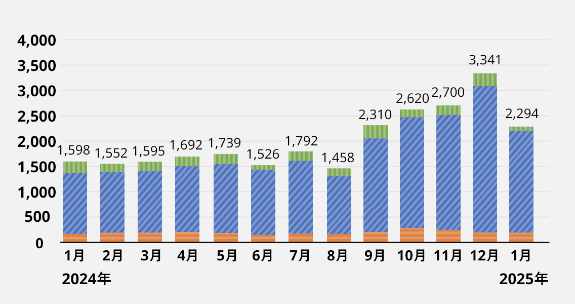 2024年1月〜2025年1月までにNTTファイナンスのお客様相談センターにお電話でお問い合わせがあった不審なSMS、自動音声、有人音声の発生状況の棒グラフ。2024年1月:1,598件。2024年2月:1,552件。2024年3月:1,595件。2024年4月:1,692件。2024年5月:1,739件。2024年6月:1,526件。2024年7月:1,792件。2024年8月:1,458件。2024年9月:2,310件。2024年10月:2,620件。2024年11月:2,700件。2024年12月:3,341件。2025年1月:2,294件。