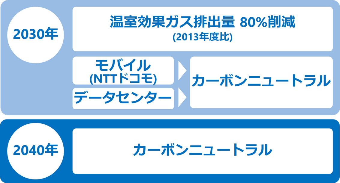 NTT Green Innovation toward 2040