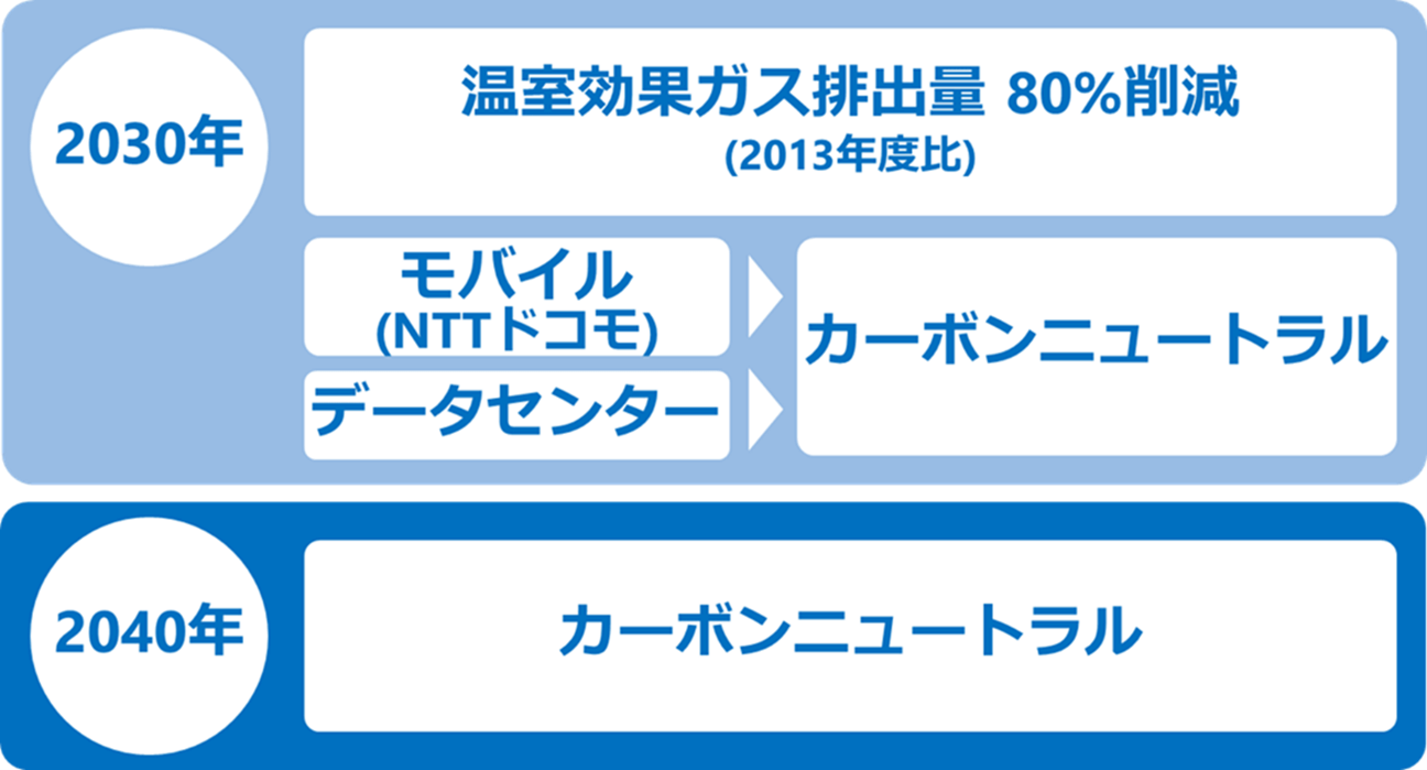 NTT Green Innovation toward 2040のビジョン図(詳細は上記の文章に記載しています)