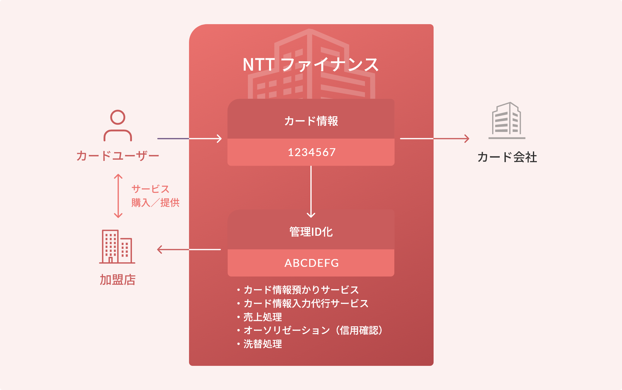 ＮＴＴファイナンスがカードユーザーのカード情報を管理ＩＤ化し、カード情報預かりサービス、カード情報入力代行サービス、売上処理、オーソリゼーション（信用確認）、洗替処理などを行い、カード会社と加盟店様のやりとりを代行することを示している図