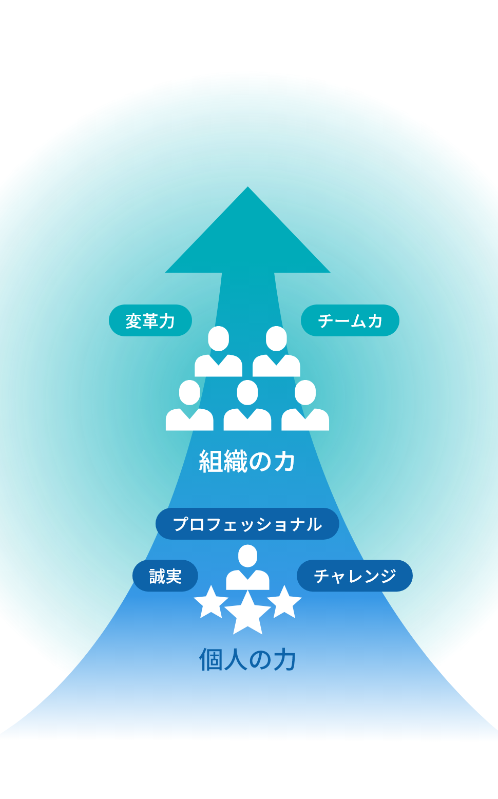 誠実、チャレンジ、プロフェッショナルといった個人の力がベースとなり、チーム力や変革力といった組織の力を支え、押し上げることを表している図