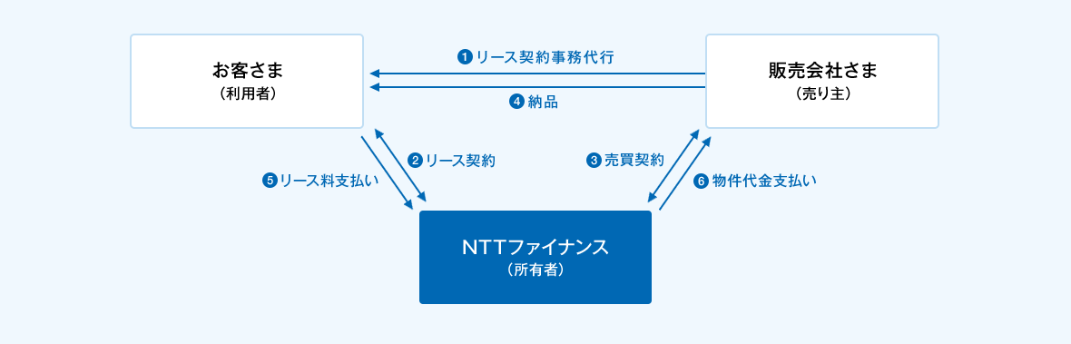 提携リース(小口リース)のスキーム