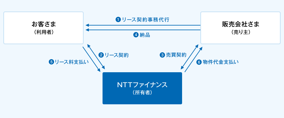 提携リース(小口リース)のスキーム