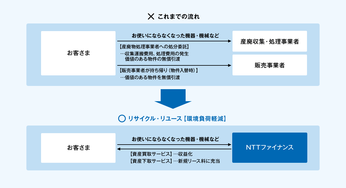 これまでの流れは、お客さまから産廃収集・処理事業者へお使いにならなくなった機器・機械などを処分委託を実施する場合。収集運搬費用や処理費用の発生、価値のある物件の無償引渡しとなっていました。あるいは、販売事業者が持ち帰り(物件入替時)の場合においても、価値のある物件の無償引渡しとなっていました。リサイクル・リユースをご利用頂いた場合。資産買取サービスはお客さまからNTTファイナンスへお使いにならなくなった機器・機械などを売却して頂くことにより、お客さまの収益化が図られます。また、資産下取サービスは売却代金を、新規リース料に充当することにより、割安でリース契約を締結することが可能となります。