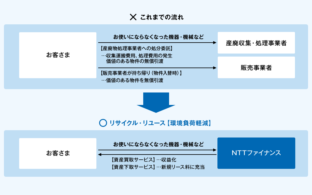 これまでの流れは、お客さまから産廃収集・処理事業者へお使いにならなくなった機器・機械などを処分委託を実施する場合。収集運搬費用や処理費用の発生、価値のある物件の無償引渡しとなっていました。あるいは、販売事業者が持ち帰り(物件入替時)の場合においても、価値のある物件の無償引渡しとなっていました。リサイクル・リユースをご利用頂いた場合。資産買取サービスはお客さまからNTTファイナンスへお使いにならなくなった機器・機械などを売却して頂くことにより、お客さまの収益化が図られます。また、資産下取サービスは売却代金を、新規リース料に充当することにより、割安でリース契約を締結することが可能となります。