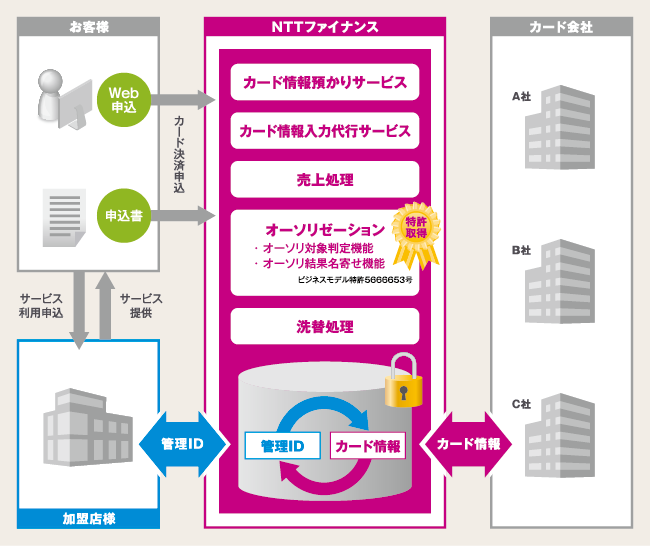 Ntt ファイナンス 決済 サービス