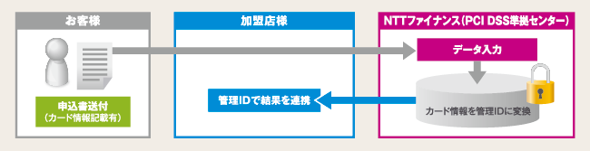 お客様のカード情報を管理IDに変換して加盟店様にご提供します