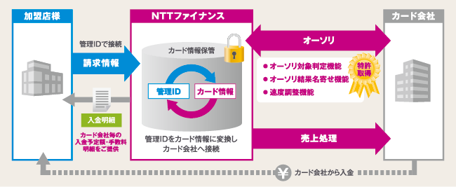 加盟店様の管理IDをカード情報に変換してカード会社へご提供します