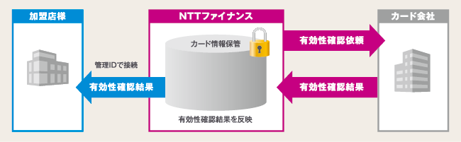 NTTファイナンスが有効性を自動更新してカード会社へ接続します
