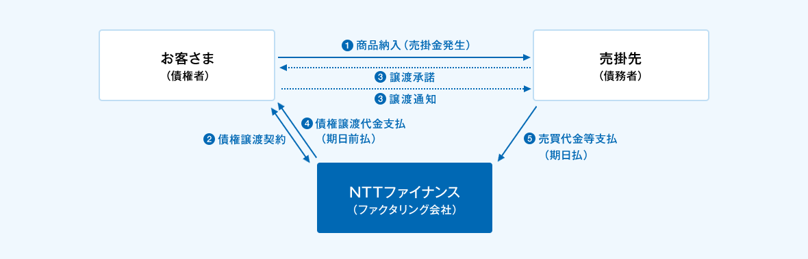 @お客さま(債務者)から売掛先(債務者)へ商品納入を実施(売掛金が発生)Aお客さまとNTTファイナンス(ファクタリング会社)間で債権譲渡契約の締結。Bお客さま(債権者)から売掛先(債務者)へ譲渡通知の実施、売掛先(債務者)からお客さま(債権者)へ譲渡承諾を実施。C NTTファイナンス(ファクタリング会社)からお客さま(債務者)へ債権譲渡代金のお支払い(期日前払い) 。D売掛先(債務者)からNTTファイナンス(ファクタリング会社)へ売買代金等のお支払い(期日払い) 。