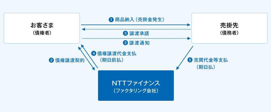 @お客さま(債務者)から売掛先(債務者)へ商品納入を実施(売掛金が発生)Aお客さまとNTTファイナンス(ファクタリング会社)間で債権譲渡契約の締結。Bお客さま(債権者)から売掛先(債務者)へ譲渡通知の実施、売掛先(債務者)からお客さま(債権者)へ譲渡承諾を実施。C NTTファイナンス(ファクタリング会社)からお客さま(債務者)へ債権譲渡代金のお支払い(期日前払い) 。D売掛先(債務者)からNTTファイナンス(ファクタリング会社)へ売買代金等のお支払い(期日払い) 。