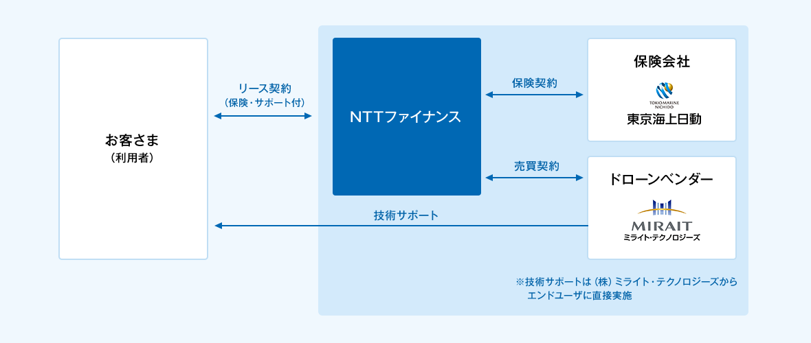 ドローンのスキーム