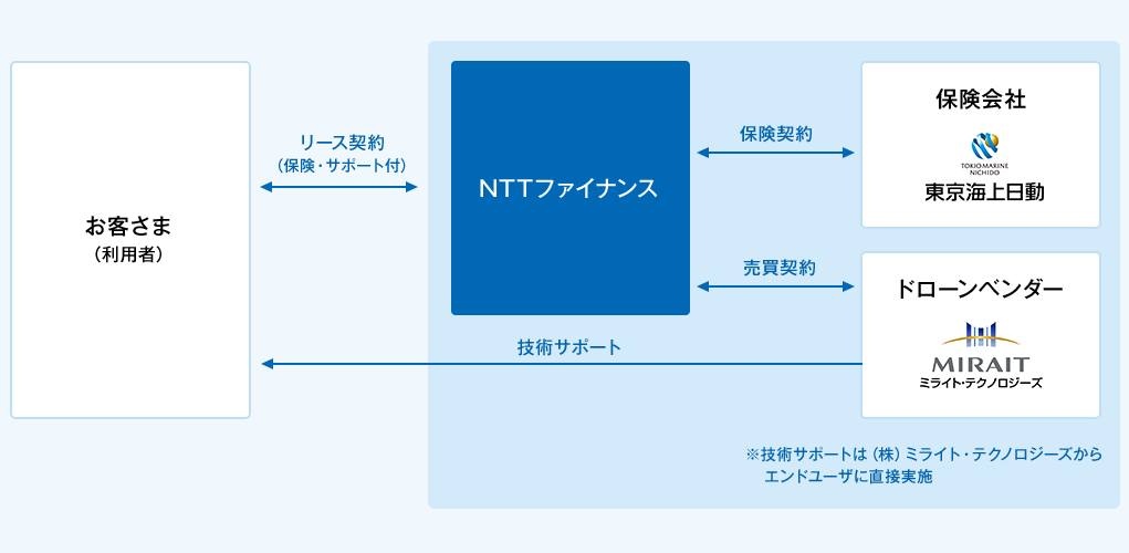 ドローンのスキーム