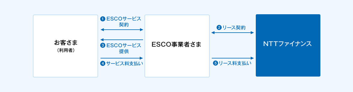 @お客さま(利用者)とESCO事業者さま間でESCOサービス契約の締結。AESCO事業者さまとNTTファイナンス間でリース契約の締結。BESCO事業者さまからお客さま(利用者)へESCOサービスの提供。Cお客さま(利用者)からESCO事業者さまへサービス料のお支払い。DESCO事業者さまからNTTファイナンスへリース料のお支払い。