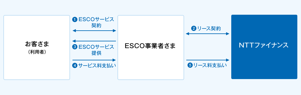 @お客さま(利用者)とESCO事業者さま間でESCOサービス契約の締結。AESCO事業者さまとNTTファイナンス間でリース契約の締結。BESCO事業者さまからお客さま(利用者)へESCOサービスの提供。Cお客さま(利用者)からESCO事業者さまへサービス料のお支払い。DESCO事業者さまからNTTファイナンスへリース料のお支払い。