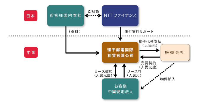 NTT Green Innovation toward 2040のビジョン図（詳細は上記の文章に記載しています）