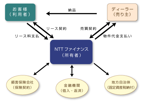 お客さまがNTTファイナンスとリース契約しリース料金を支払います。 NTTファイナンスはディーラーと売買契約をして物件代金支払いを行い、ディーラーはお客様に納品します。そのほか保険契約、金融機関への借入返済、地方自治体への固定資産税納付等も代行します