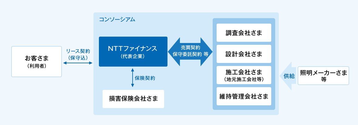 お客さま(利用者)とNTTファイナンスの間でリース契約(保守込)を締結。なお、NTTファイナンスを代表企業としたコンソーシアムを形成。コンソーシアムの構成としては、NTTファイナンスと調査会社さま、設計会社さま、施工会社さま(地元施工会社等)、維持管理会社さま各社の間で売買契約や保守委託契約等を締結。NTTファイナンス(代表企業)と損害保険会社さまの間で保険契約を締結します。