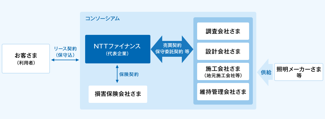 お客さま(利用者)とNTTファイナンスの間でリース契約(保守込)を締結。なお、NTTファイナンスを代表企業としたコンソーシアムを形成。コンソーシアムの構成としては、NTTファイナンスと調査会社さま、設計会社さま、施工会社さま(地元施工会社等)、維持管理会社さま各社の間で売買契約や保守委託契約等を締結。NTTファイナンス(代表企業)と損害保険会社さまの間で保険契約を締結します。
