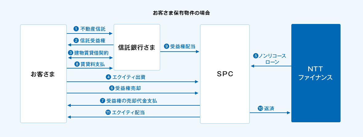 不動産流動化のスキーム