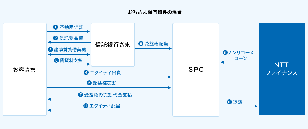 不動産流動化のスキーム