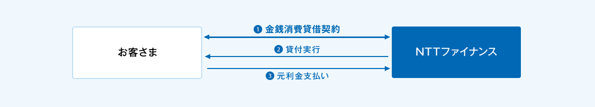 @お客さまとNTTファイナンスの間で、金銭消費貸借契約の締結。ANTTファイナンスからお客さまへ貸付の実行。Bお客さまからNTTファイナンスへ元利金のお支払い。
