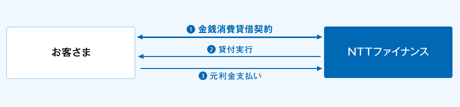 @お客さまとNTTファイナンスの間で、金銭消費貸借契約の締結。ANTTファイナンスからお客さまへ貸付の実行。Bお客さまからNTTファイナンスへ元利金のお支払い。