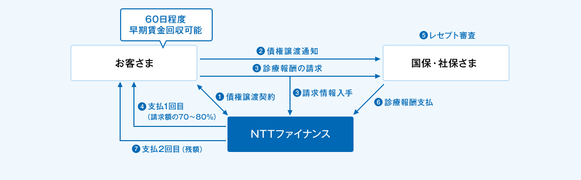 @お客さまとNTTファイナンスの間で、債権譲渡契約の締結。Aお客さまから国保・社保さまへ債権譲渡通知。Bお客さまから国保・社保さまへ診療報酬の請求。NTTファイナンスは請求情報を入手。CNTTファイナンスからお客さまへ1回目のお支払い(請求額の70〜80%)。D国保・社保さまはレセプトの審査を実施。E国保・社保さまからNTTファイナンスへ診療報酬の支払。FNTTファイナンスからお客さまへ2回目のお支払い(残額)。