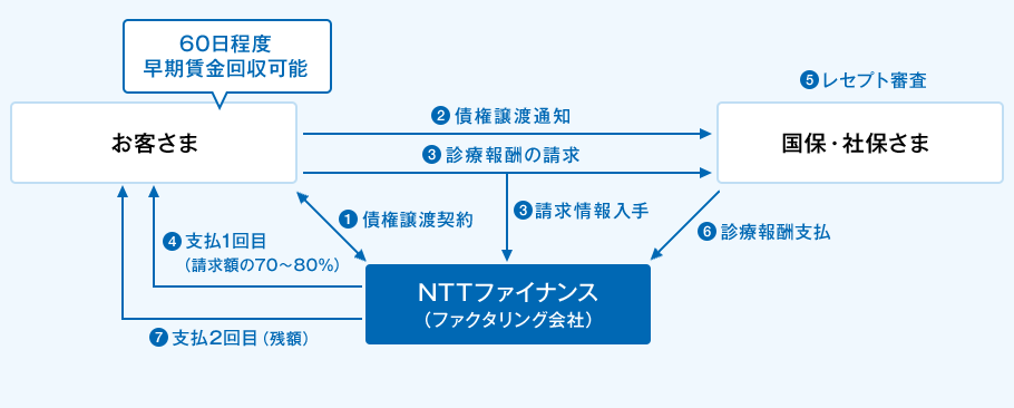 @お客さまとNTTファイナンスの間で、債権譲渡契約の締結。Aお客さまから国保・社保さまへ債権譲渡通知。Bお客さまから国保・社保さまへ診療報酬の請求。NTTファイナンスは請求情報を入手。CNTTファイナンスからお客さまへ1回目のお支払い(請求額の70〜80%)。D国保・社保さまはレセプトの審査を実施。E国保・社保さまからNTTファイナンスへ診療報酬の支払。FNTTファイナンスからお客さまへ2回目のお支払い(残額)。