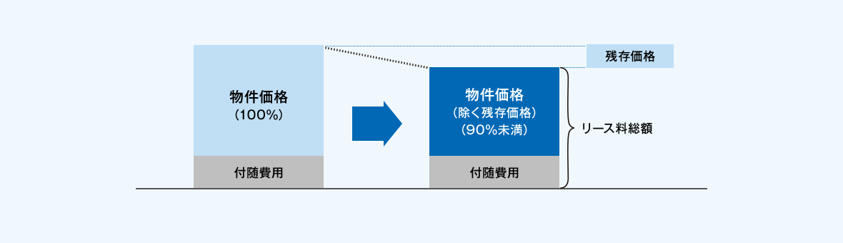 残価設定型オペレーティングリースのリース料総額は、物件価格から契約開始時に査定したリース物件の残存価格を控除した価格(当初物件価格の90%未満)と付随費用の合計額となります。