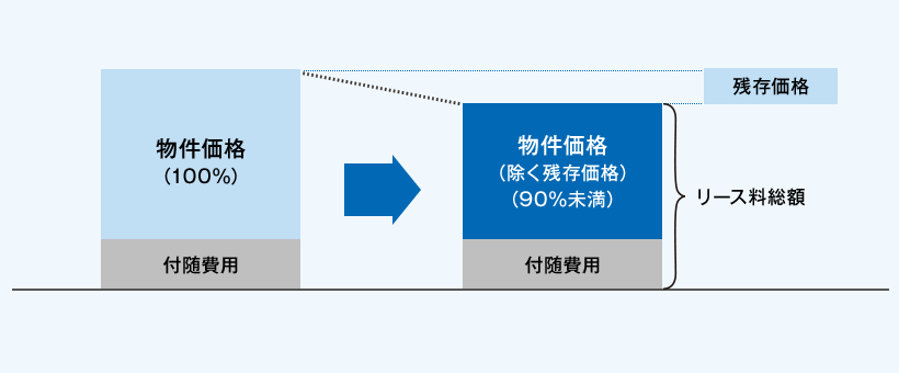 残価設定型オペレーティングリースのリース料総額は、物件価格から契約開始時に査定したリース物件の残存価格を控除した価格(当初物件価格の90%未満)と付随費用の合計額となります。