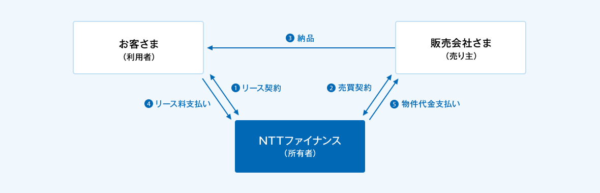 @お客さま(利用者)とNTTファイナンス(所有者)の間でリース契約の締結。A販売会社さま(売り主)とNTTファイナンス(所有者)の間で売買契約の締結。B販売会社さま(売り主)からお客さま(利用者)へ物件の納品。Cお客さま(利用者)からNTTファイナンス(所有者)へリース料のお支払い。DNTTファイナンス(所有者)から販売会社さま(売り主)へ物件代金をお支払い。