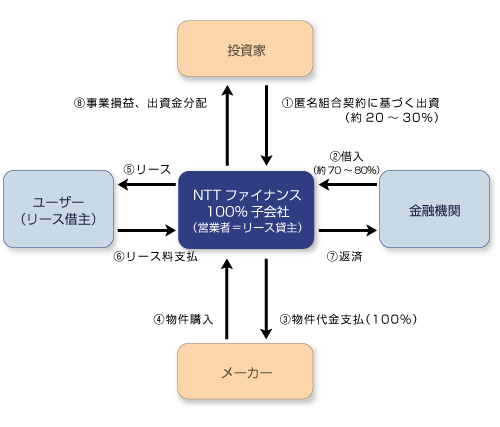 日本型オペレーティングリースのスキーム