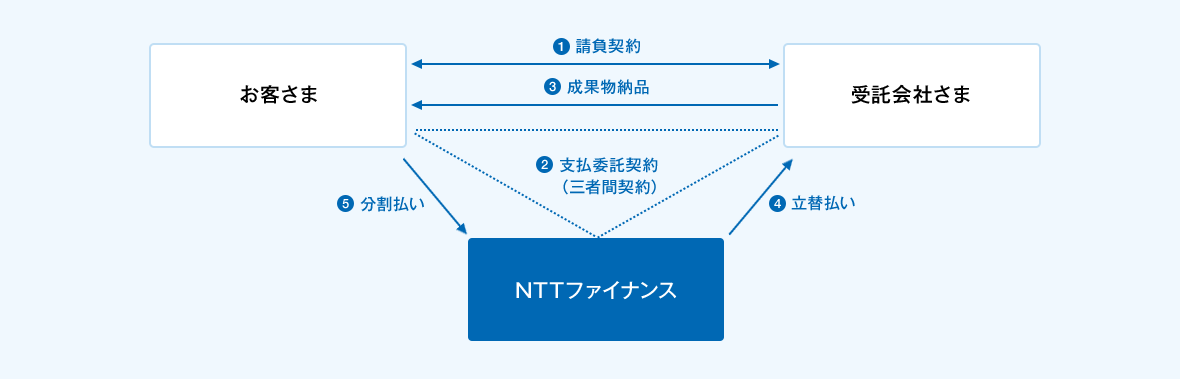 @お客さまと受託会社さまの間で請負契約の締結。Aお客さま、受託会社さま、NTTファイナンスの間で支払委託契約(三者間契約)の締結。B受託会社さまからお客さまへ成果物を納品。CNTTファイナンスから受託会社さまへ契約金額の立替払い。Dお客さまからNTTファイナンスへは分割でのお支払い。