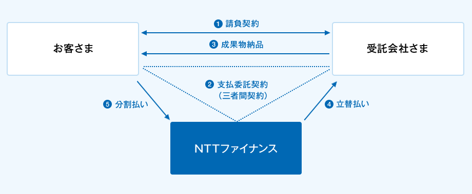 @お客さまと受託会社さまの間で請負契約の締結。Aお客さま、受託会社さま、NTTファイナンスの間で支払委託契約(三者間契約)の締結。B受託会社さまからお客さまへ成果物を納品。CNTTファイナンスから受託会社さまへ契約金額の立替払い。Dお客さまからNTTファイナンスへは分割でのお支払い。