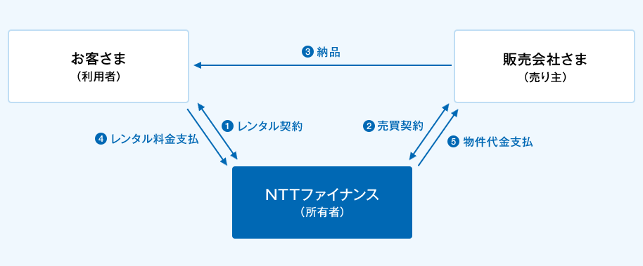 @お客さま(利用者)とNTTファイナンス(所有者)間でレンタル契約の締結。A販売会社さま(売り主)とNTTファイナンス(所有者)間で売買契約の締結。B販売会社さま(売り主)からお客さま(利用者)へ選定した物件を納品。Cお客さま(利用者)からNTTファイナンス(所有者)へレンタル料金のお支払い。DNTTファイナンス(所有者)から販売会社さま(売り主)へ物件代金のお支払い。