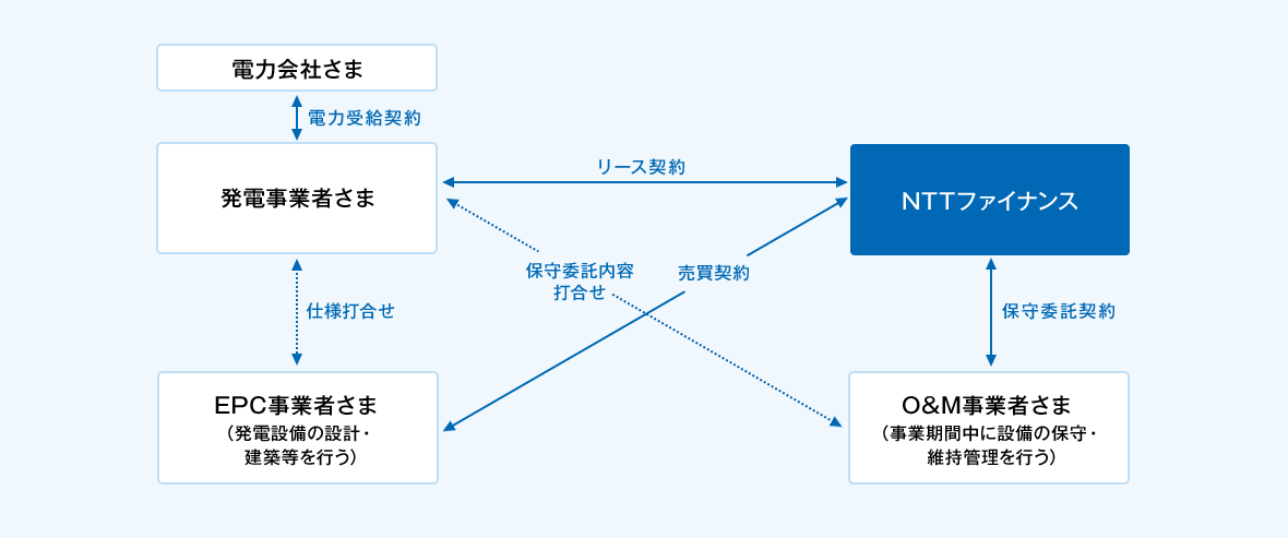 太陽光発電のリーススキーム