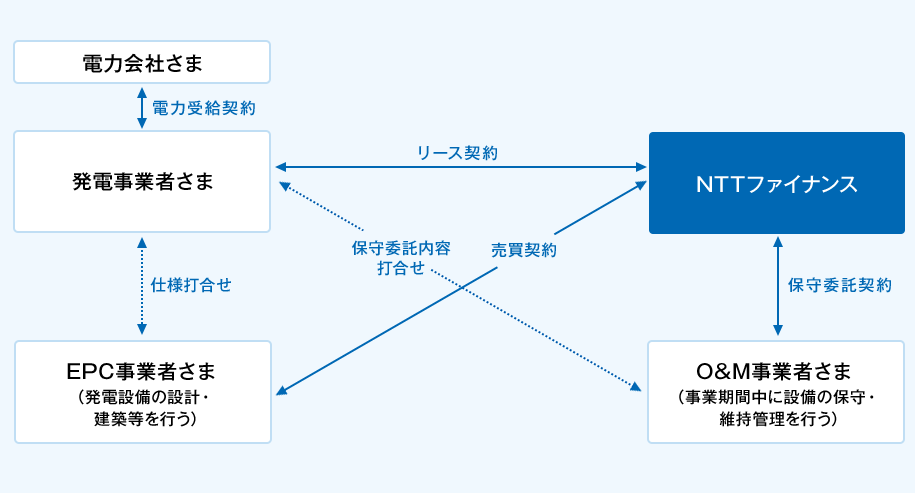 太陽光発電のリーススキーム