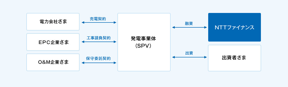 太陽光発電のファイナンススキーム