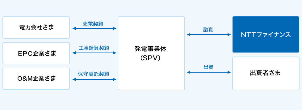 太陽光発電のファイナンススキーム